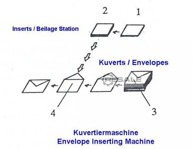 Inserting machines COUVERTEC Inserter 10.000